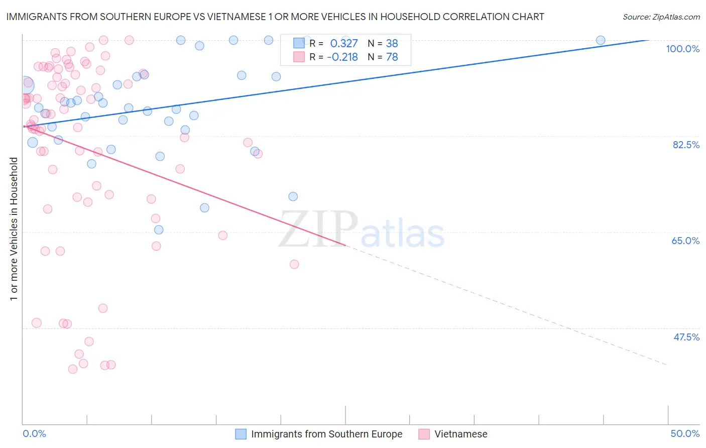 Immigrants from Southern Europe vs Vietnamese 1 or more Vehicles in Household