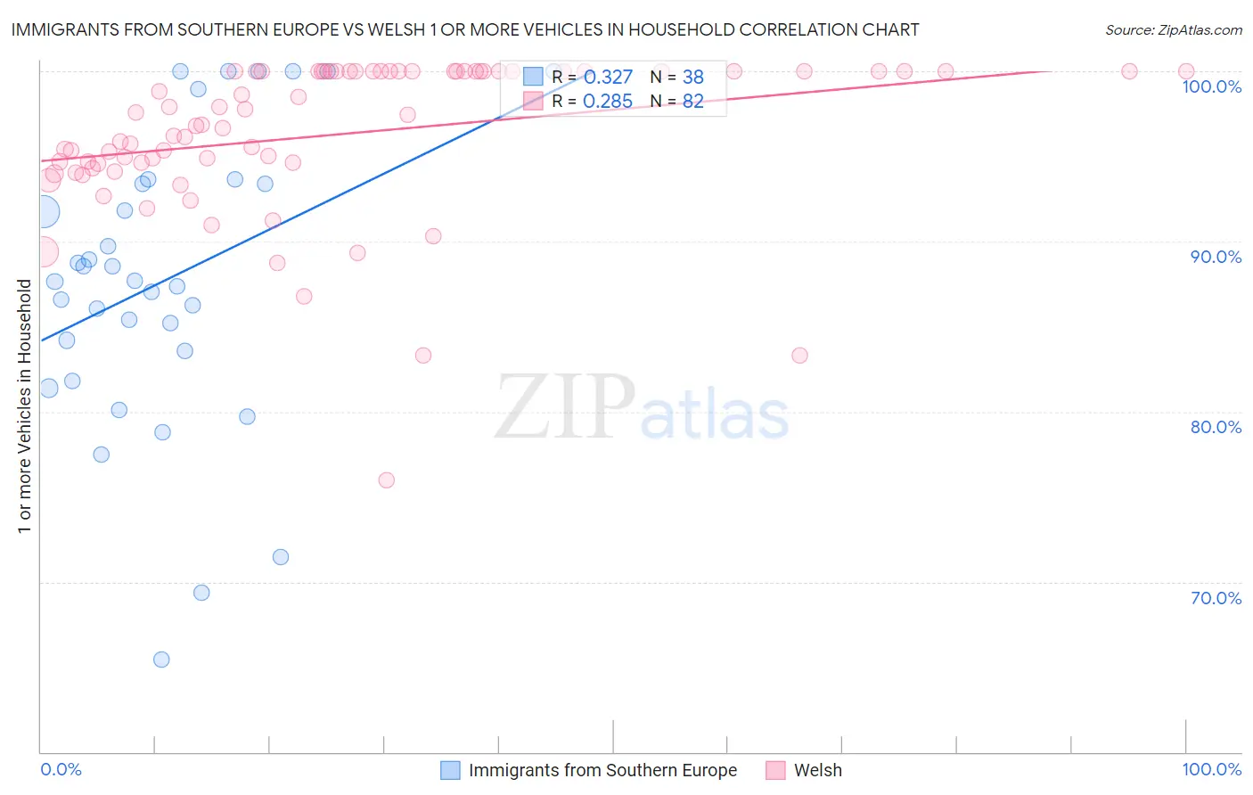 Immigrants from Southern Europe vs Welsh 1 or more Vehicles in Household