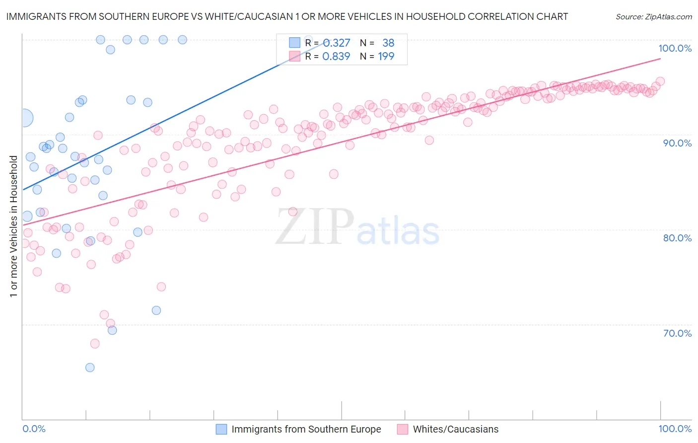 Immigrants from Southern Europe vs White/Caucasian 1 or more Vehicles in Household