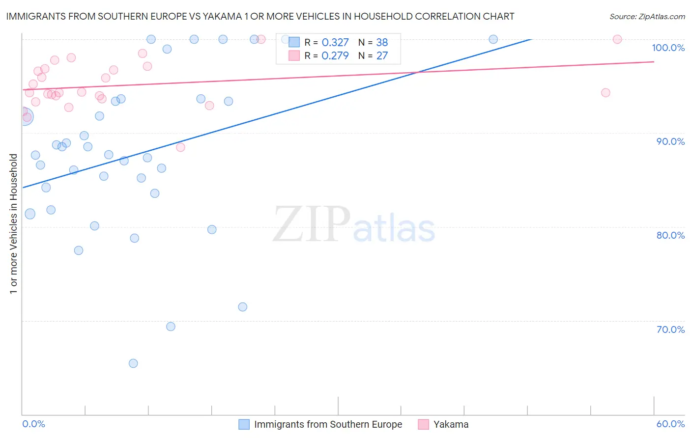 Immigrants from Southern Europe vs Yakama 1 or more Vehicles in Household