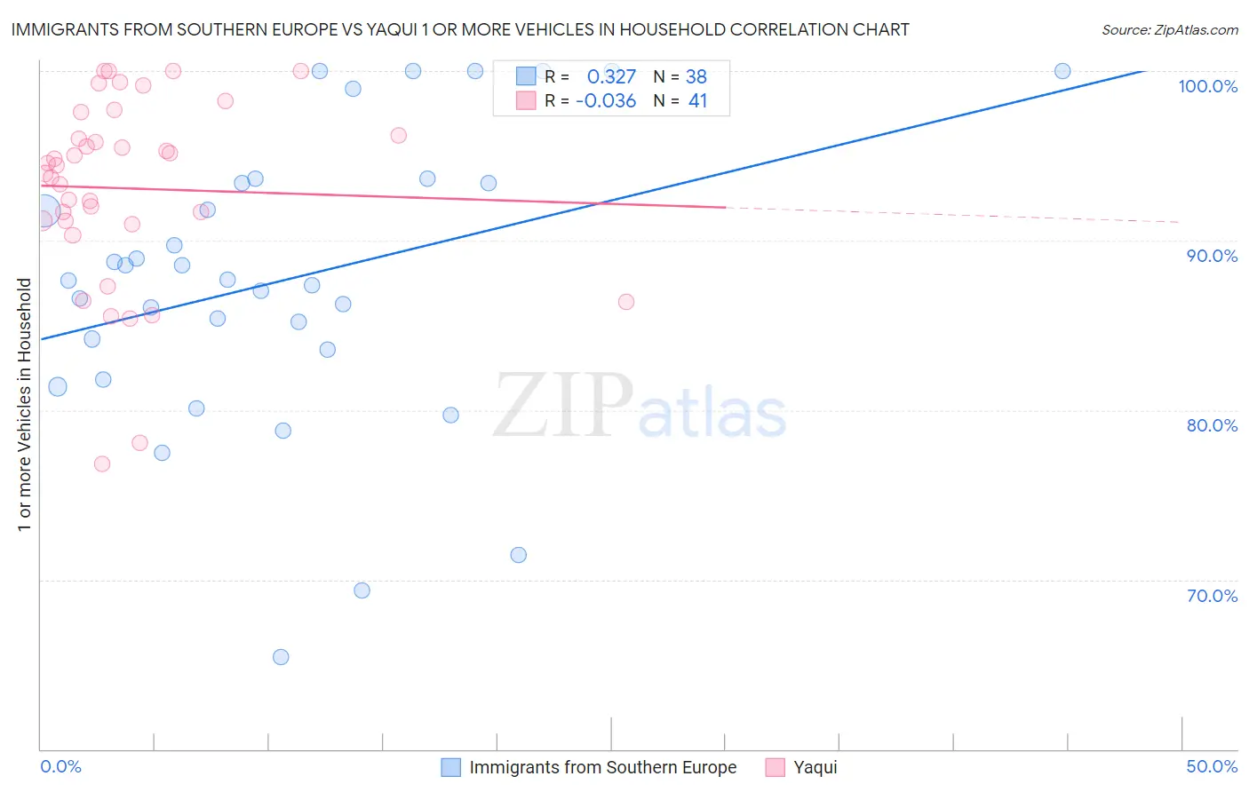 Immigrants from Southern Europe vs Yaqui 1 or more Vehicles in Household