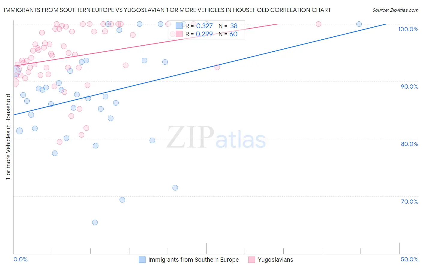 Immigrants from Southern Europe vs Yugoslavian 1 or more Vehicles in Household