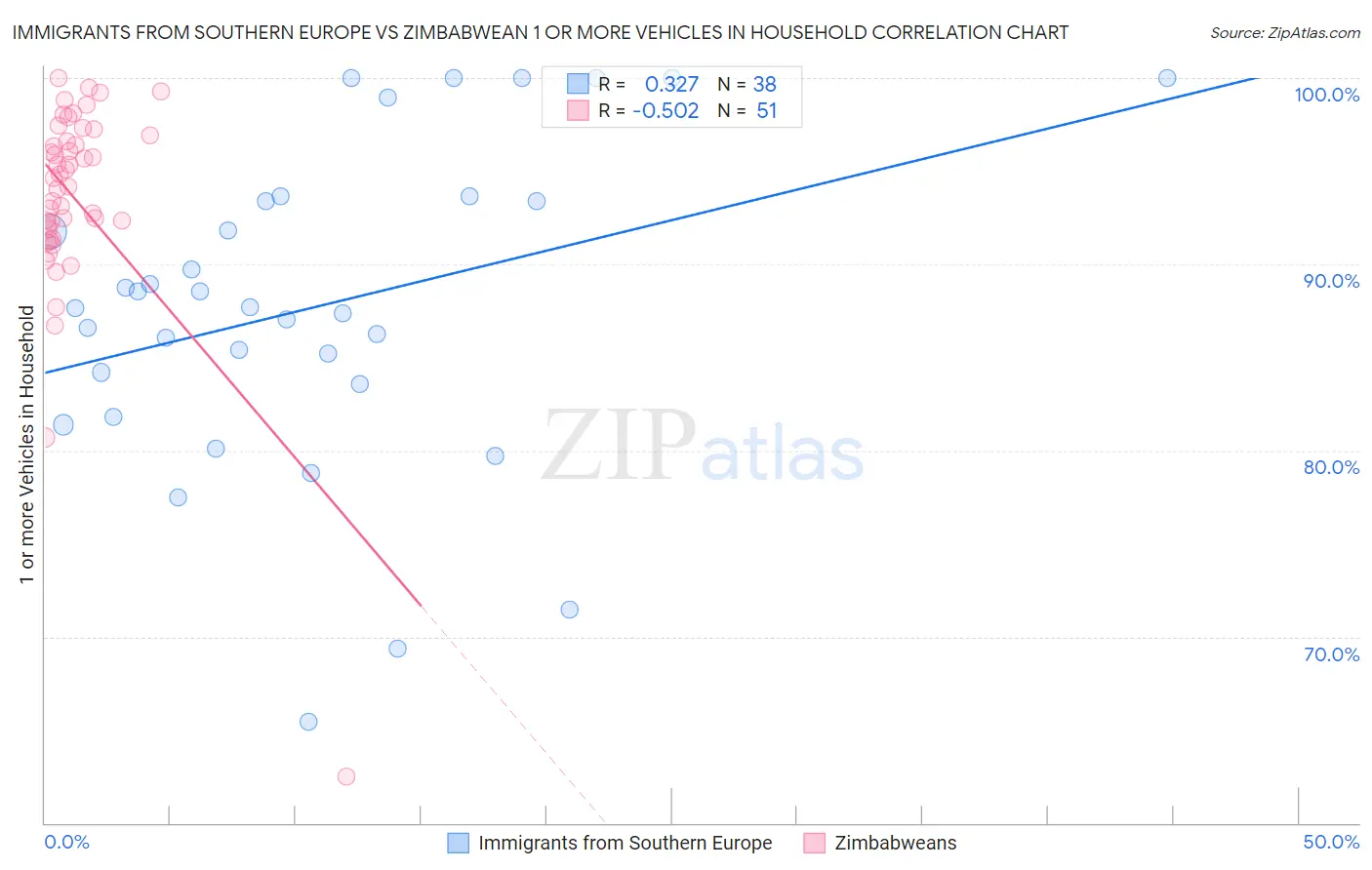 Immigrants from Southern Europe vs Zimbabwean 1 or more Vehicles in Household