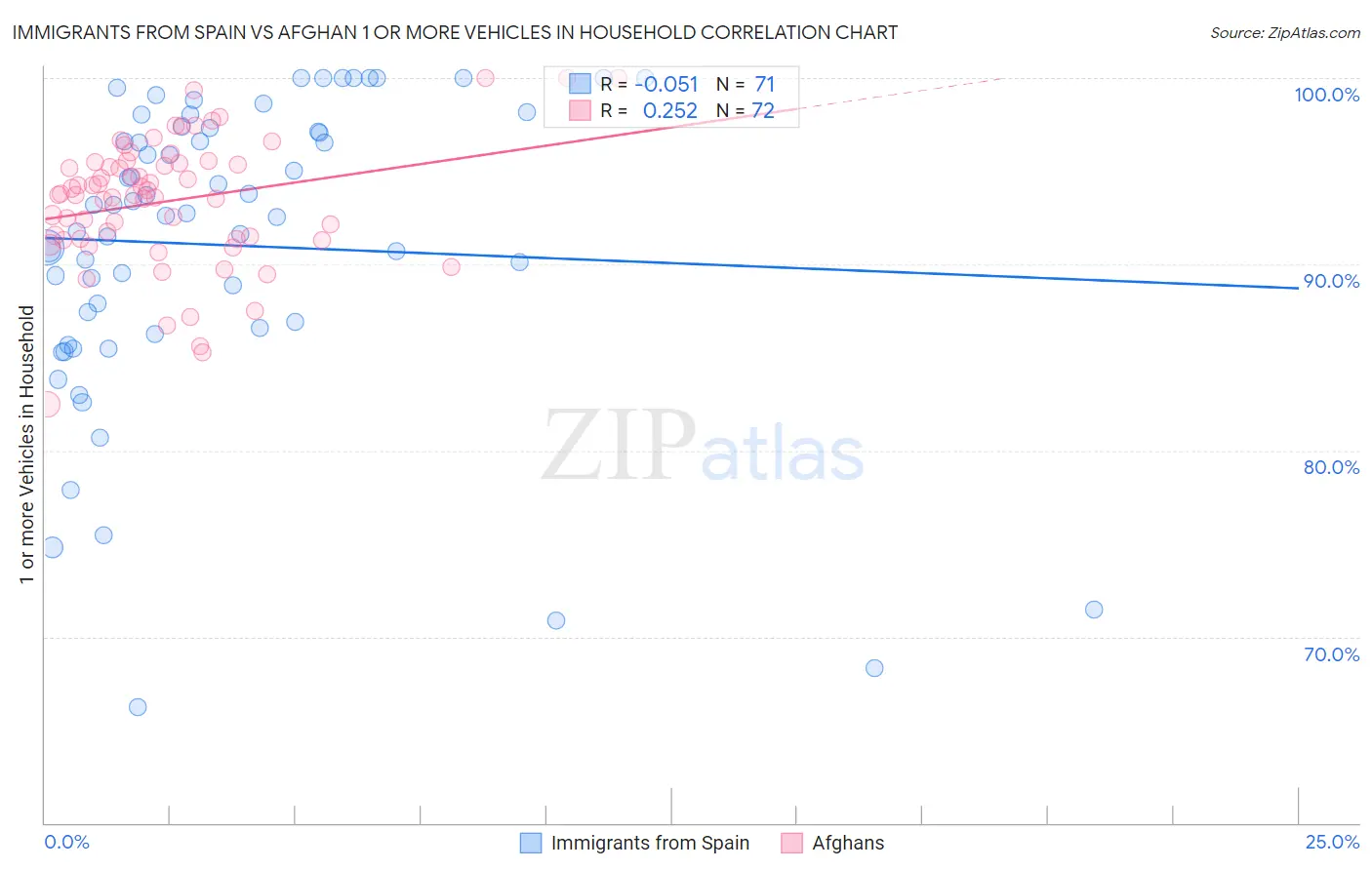 Immigrants from Spain vs Afghan 1 or more Vehicles in Household