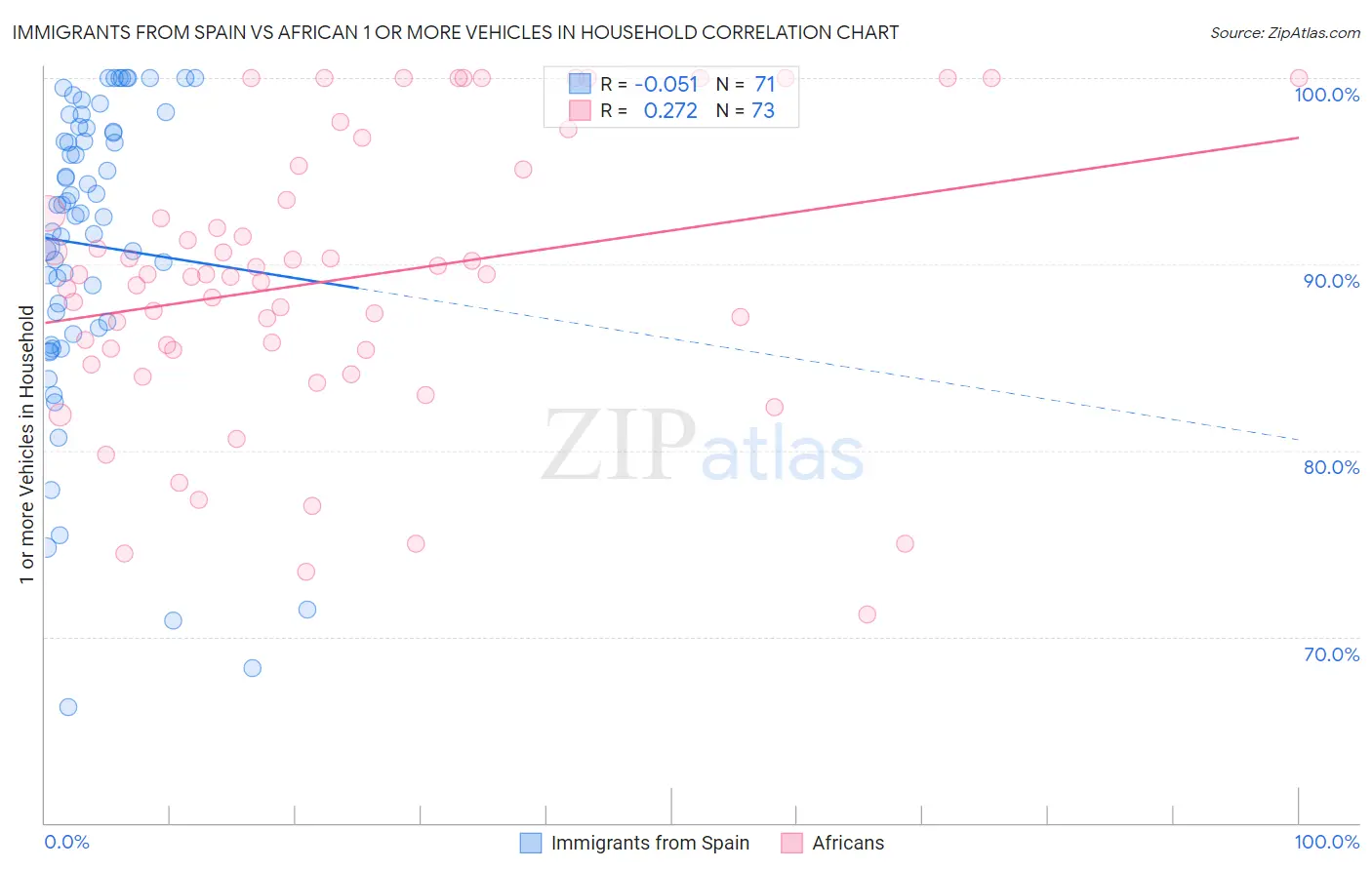 Immigrants from Spain vs African 1 or more Vehicles in Household