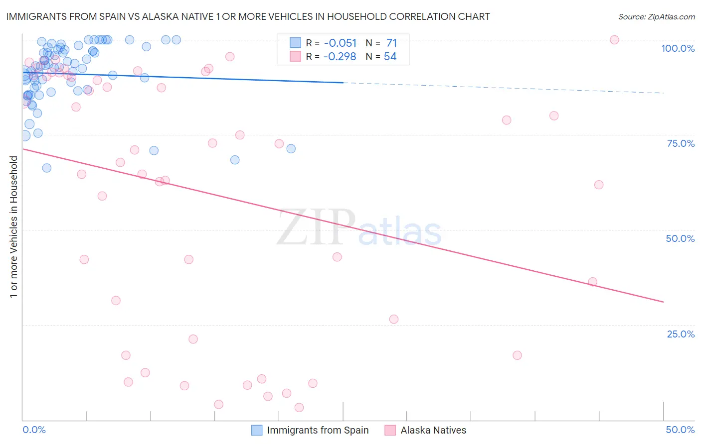 Immigrants from Spain vs Alaska Native 1 or more Vehicles in Household