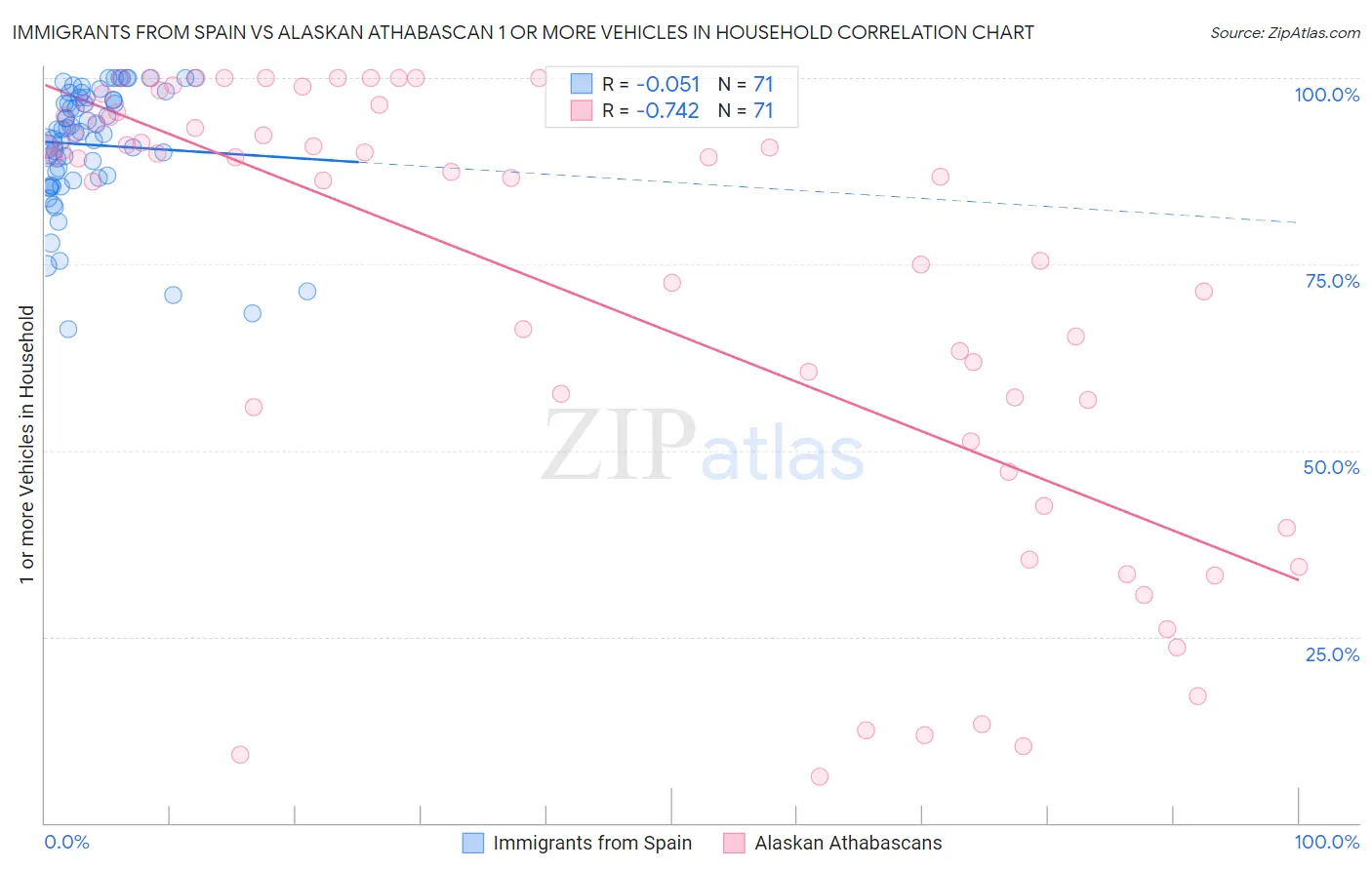 Immigrants from Spain vs Alaskan Athabascan 1 or more Vehicles in Household