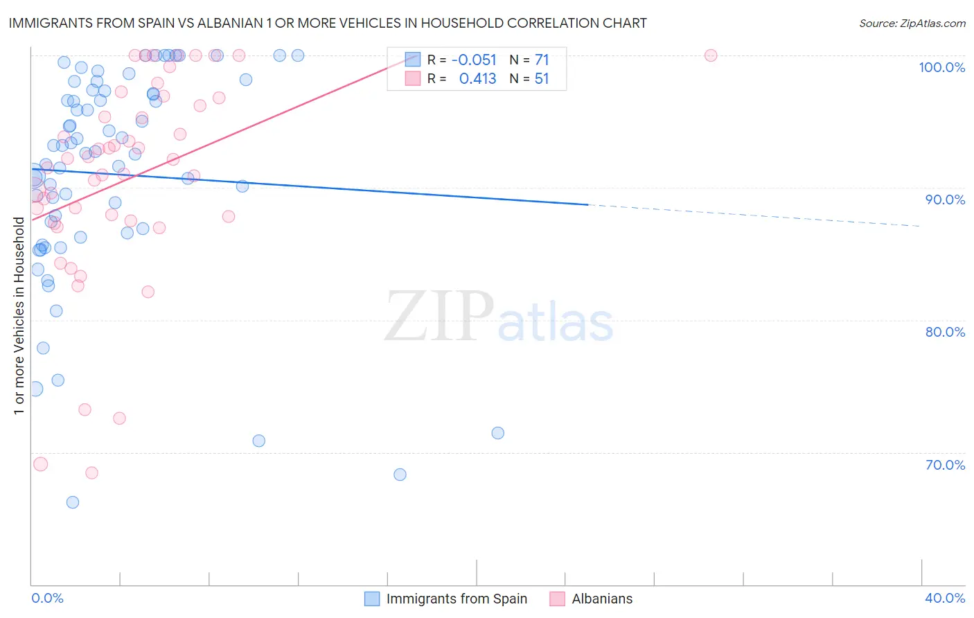 Immigrants from Spain vs Albanian 1 or more Vehicles in Household