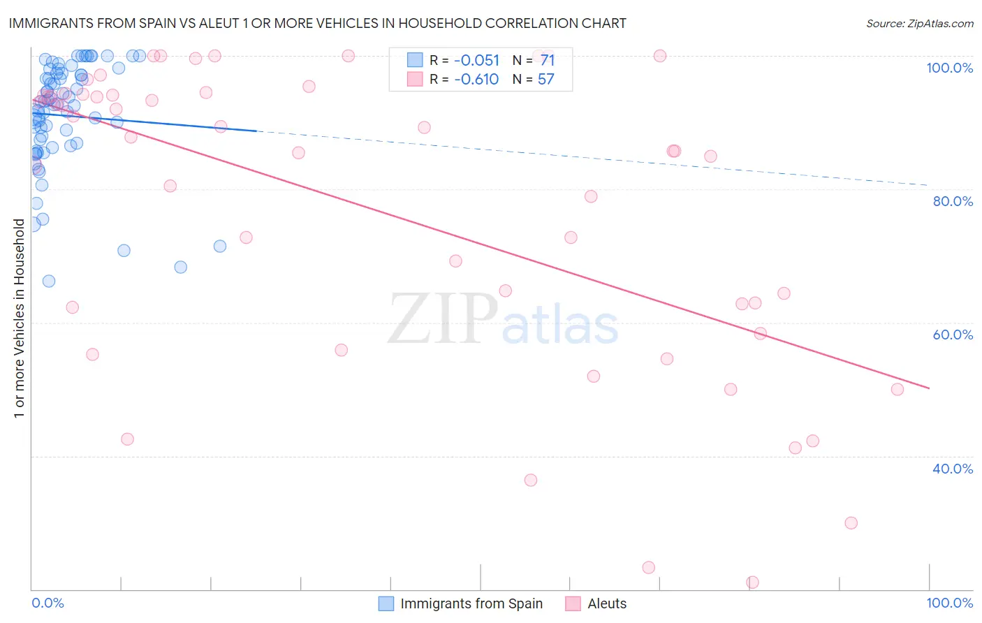 Immigrants from Spain vs Aleut 1 or more Vehicles in Household