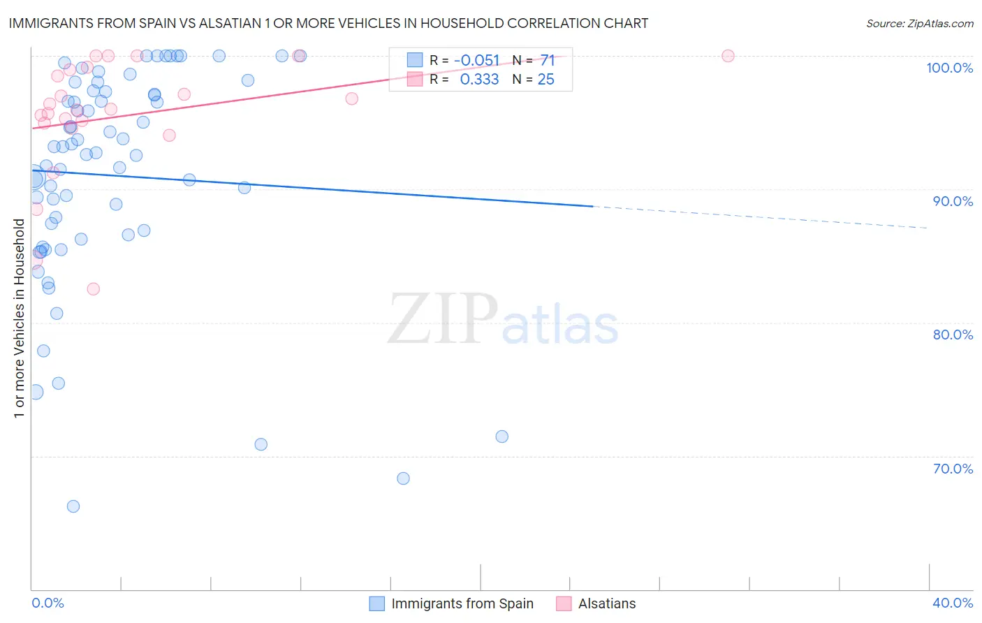 Immigrants from Spain vs Alsatian 1 or more Vehicles in Household