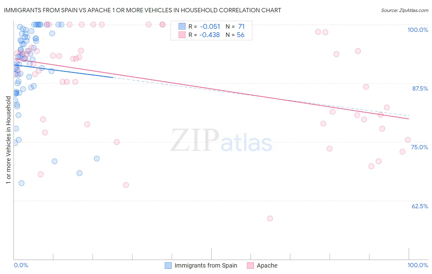 Immigrants from Spain vs Apache 1 or more Vehicles in Household