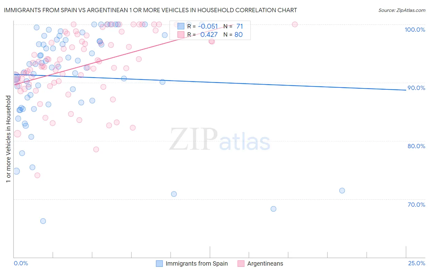 Immigrants from Spain vs Argentinean 1 or more Vehicles in Household
