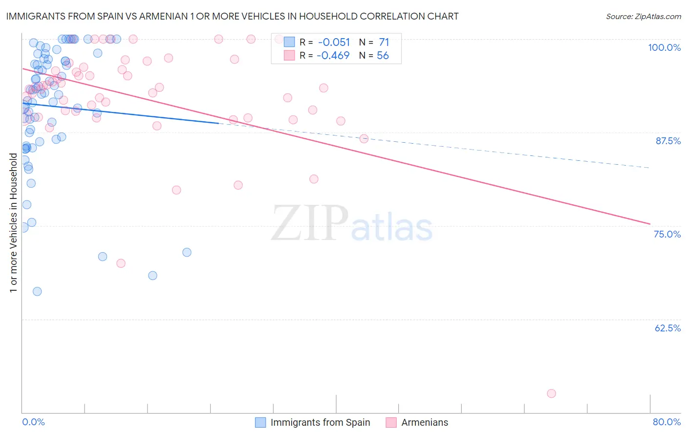 Immigrants from Spain vs Armenian 1 or more Vehicles in Household