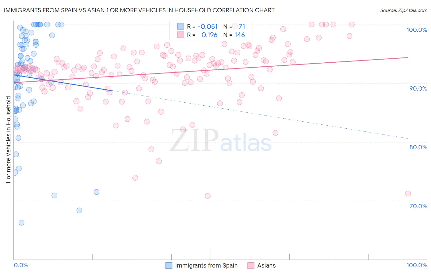 Immigrants from Spain vs Asian 1 or more Vehicles in Household