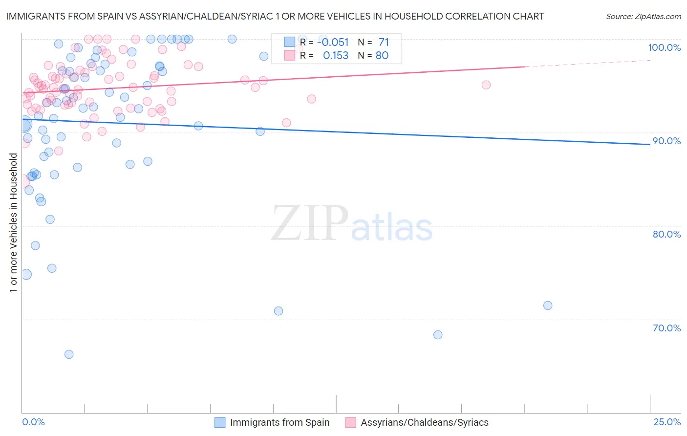 Immigrants from Spain vs Assyrian/Chaldean/Syriac 1 or more Vehicles in Household