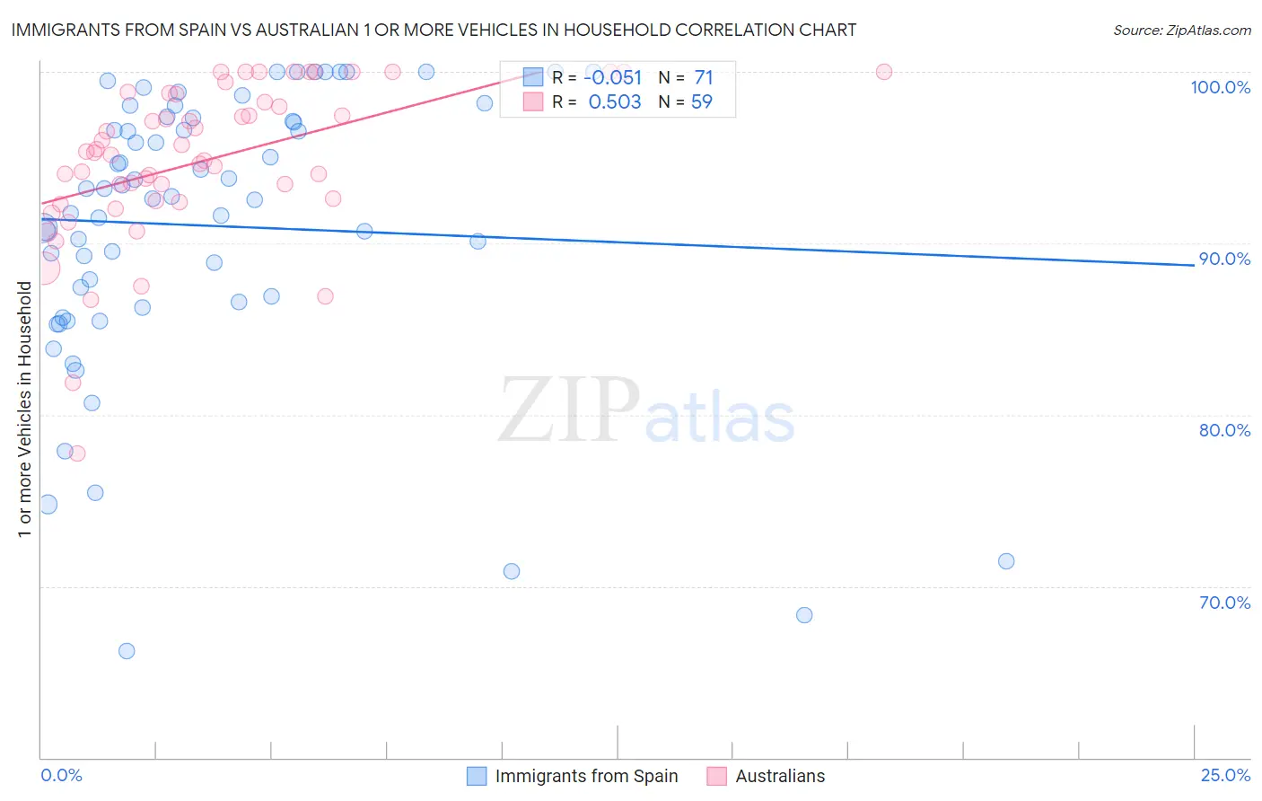 Immigrants from Spain vs Australian 1 or more Vehicles in Household