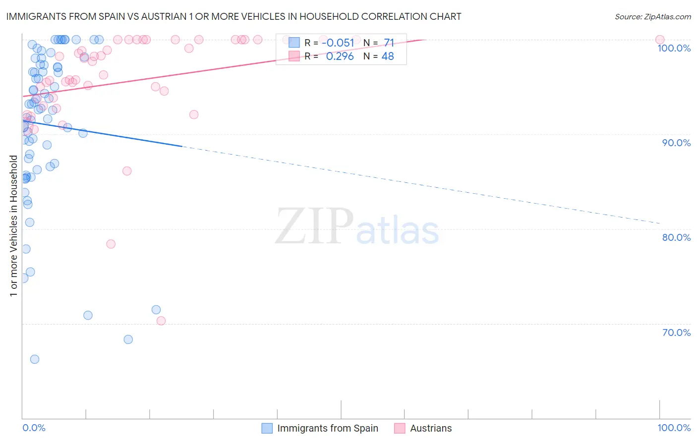 Immigrants from Spain vs Austrian 1 or more Vehicles in Household