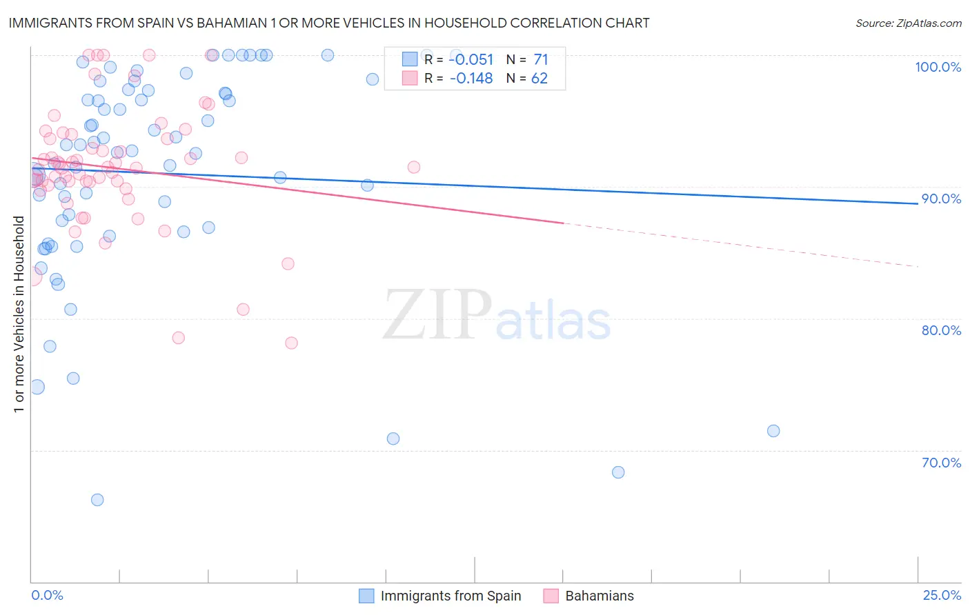 Immigrants from Spain vs Bahamian 1 or more Vehicles in Household