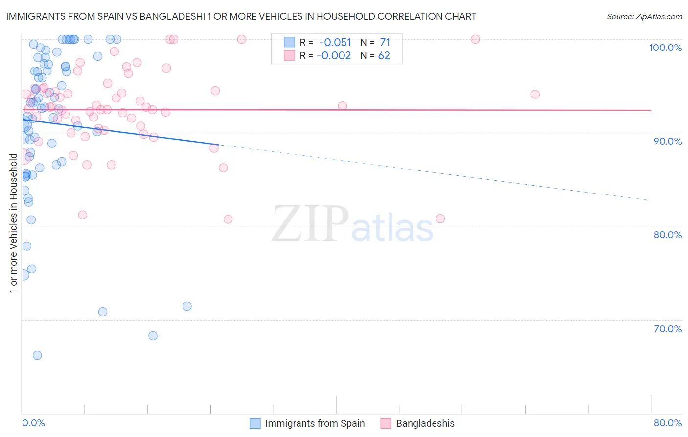 Immigrants from Spain vs Bangladeshi 1 or more Vehicles in Household