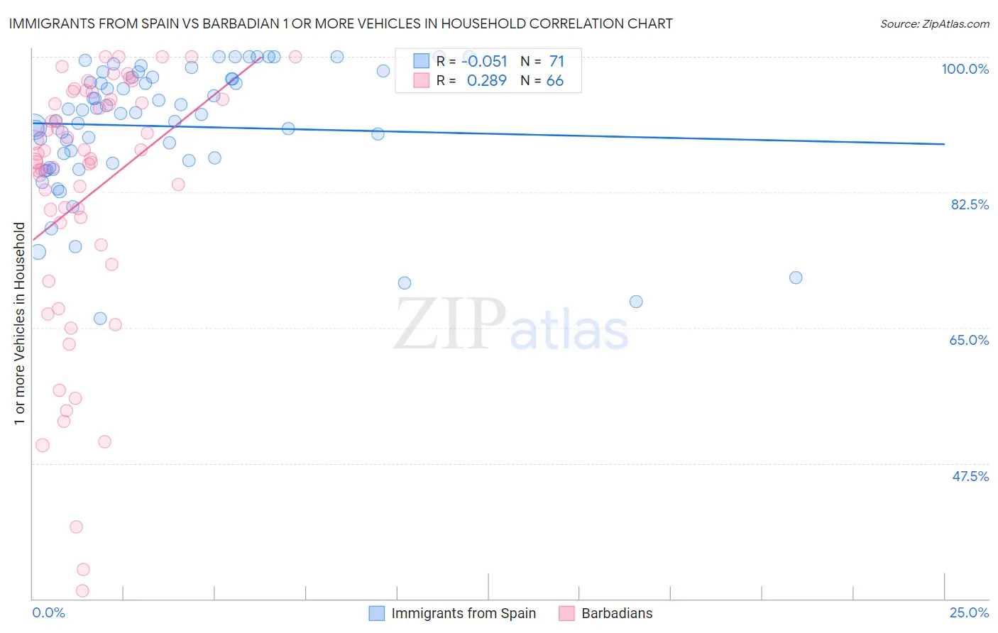 Immigrants from Spain vs Barbadian 1 or more Vehicles in Household