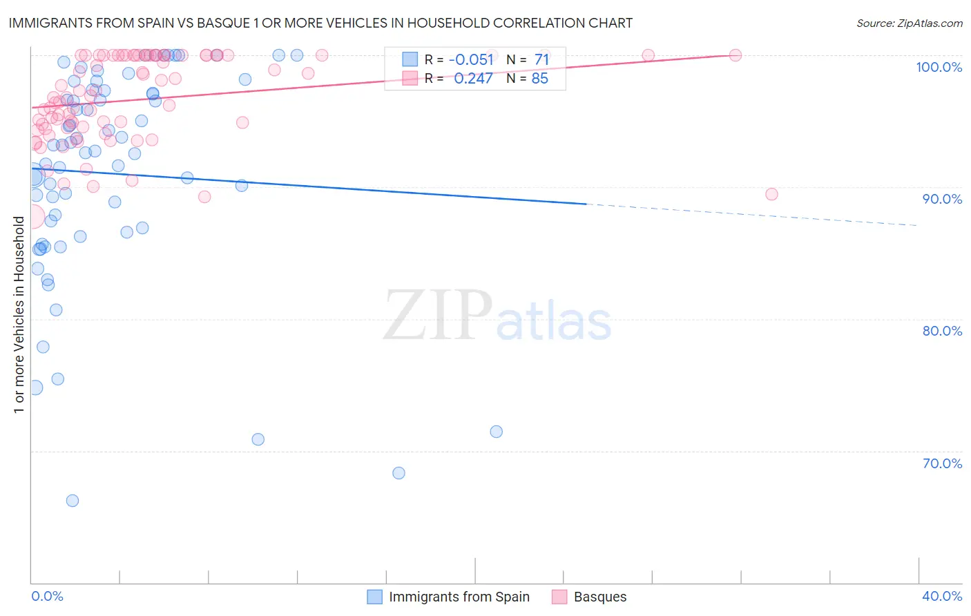 Immigrants from Spain vs Basque 1 or more Vehicles in Household