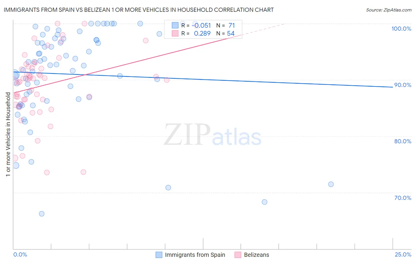 Immigrants from Spain vs Belizean 1 or more Vehicles in Household