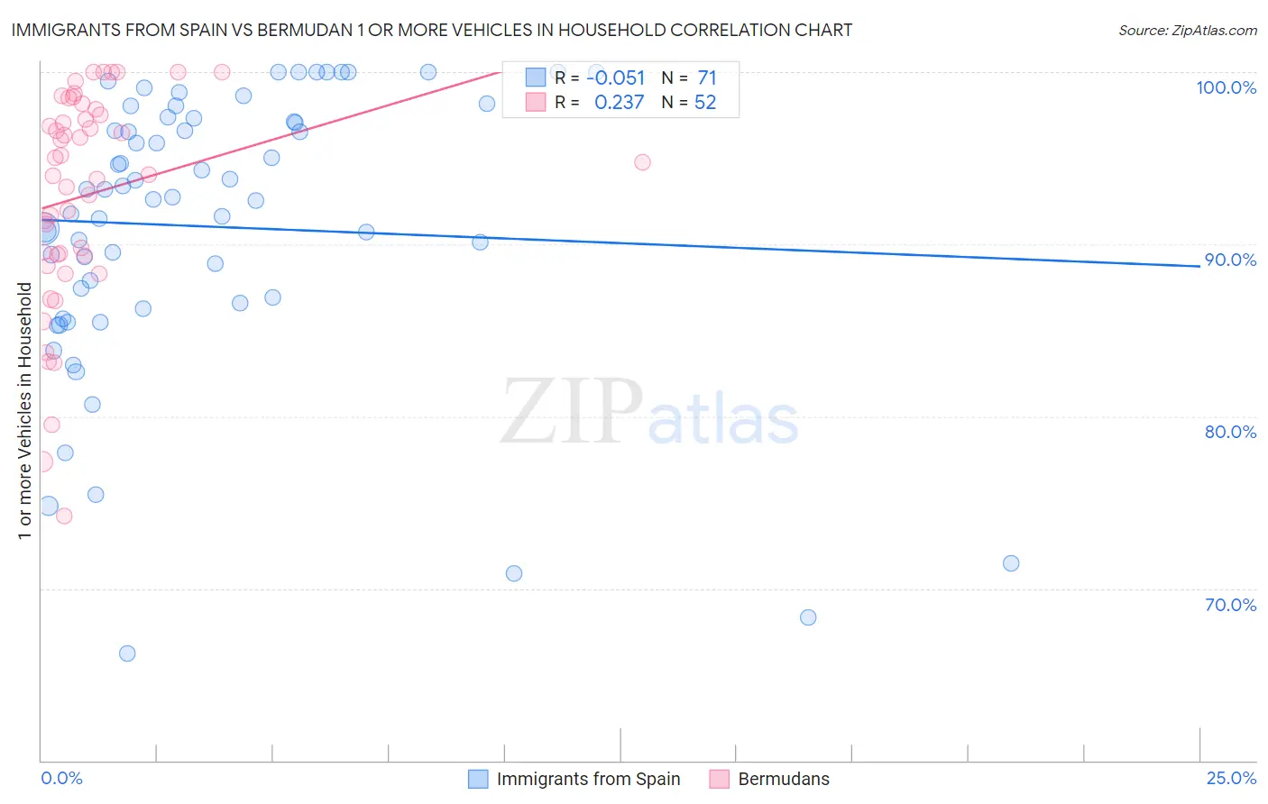 Immigrants from Spain vs Bermudan 1 or more Vehicles in Household