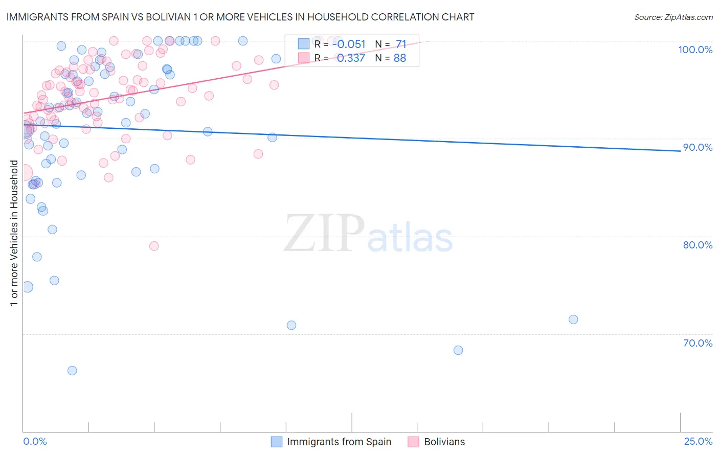 Immigrants from Spain vs Bolivian 1 or more Vehicles in Household