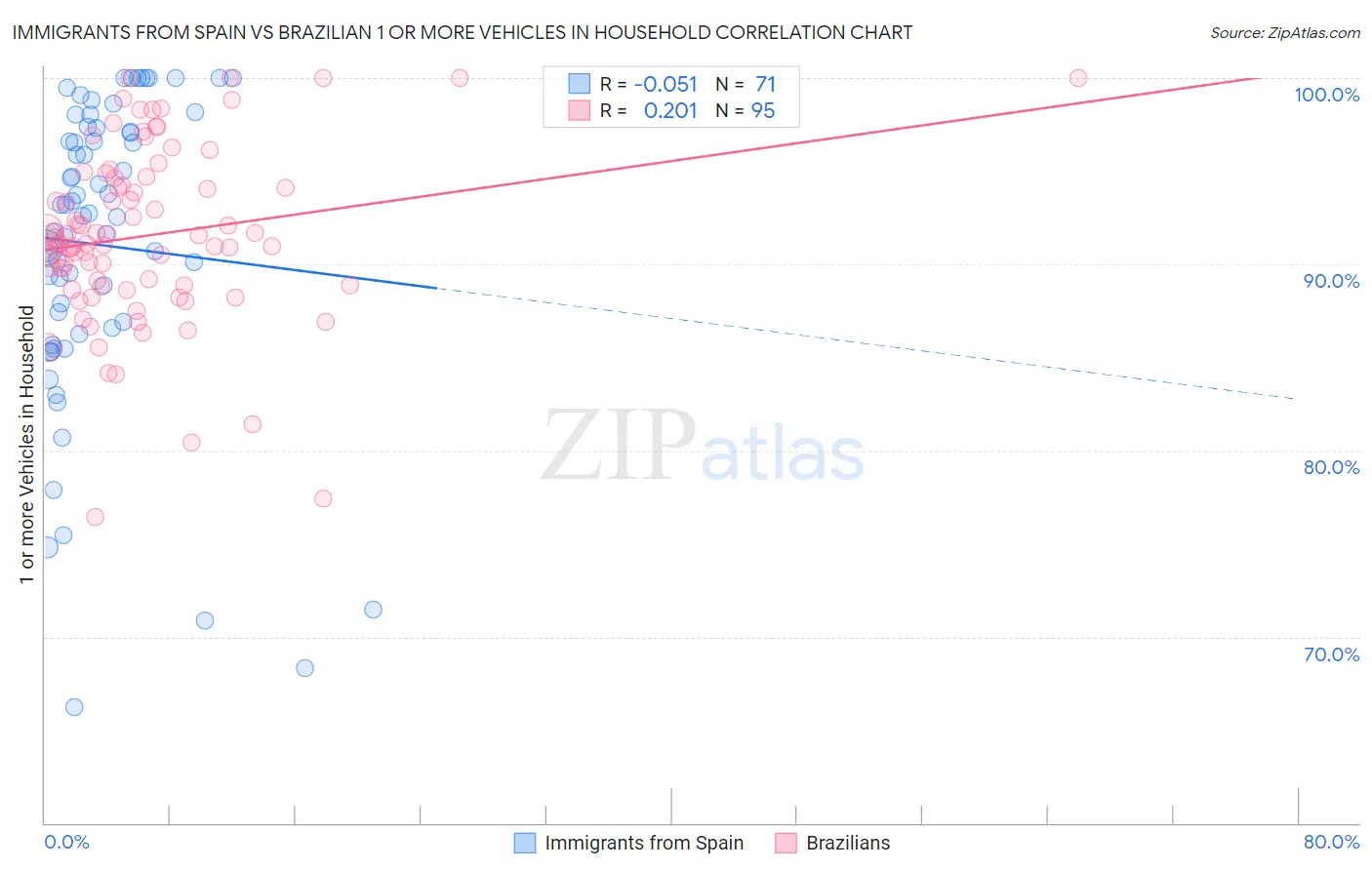 Immigrants from Spain vs Brazilian 1 or more Vehicles in Household
