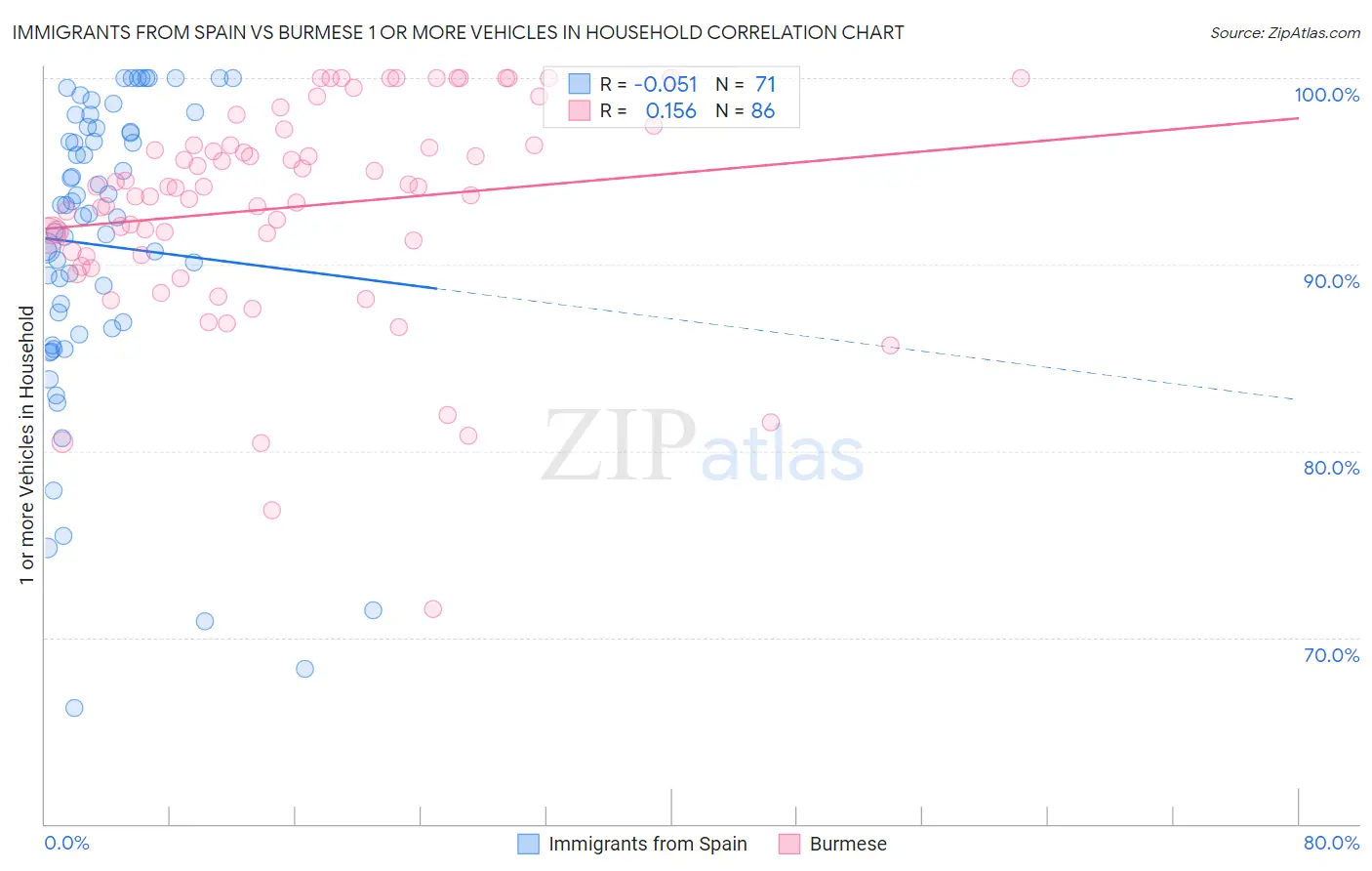 Immigrants from Spain vs Burmese 1 or more Vehicles in Household