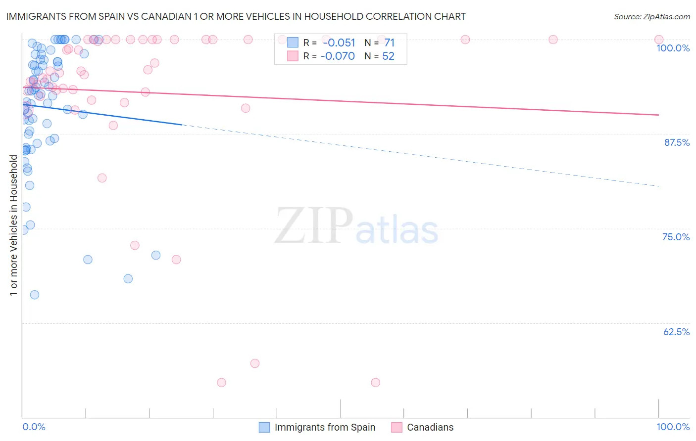 Immigrants from Spain vs Canadian 1 or more Vehicles in Household