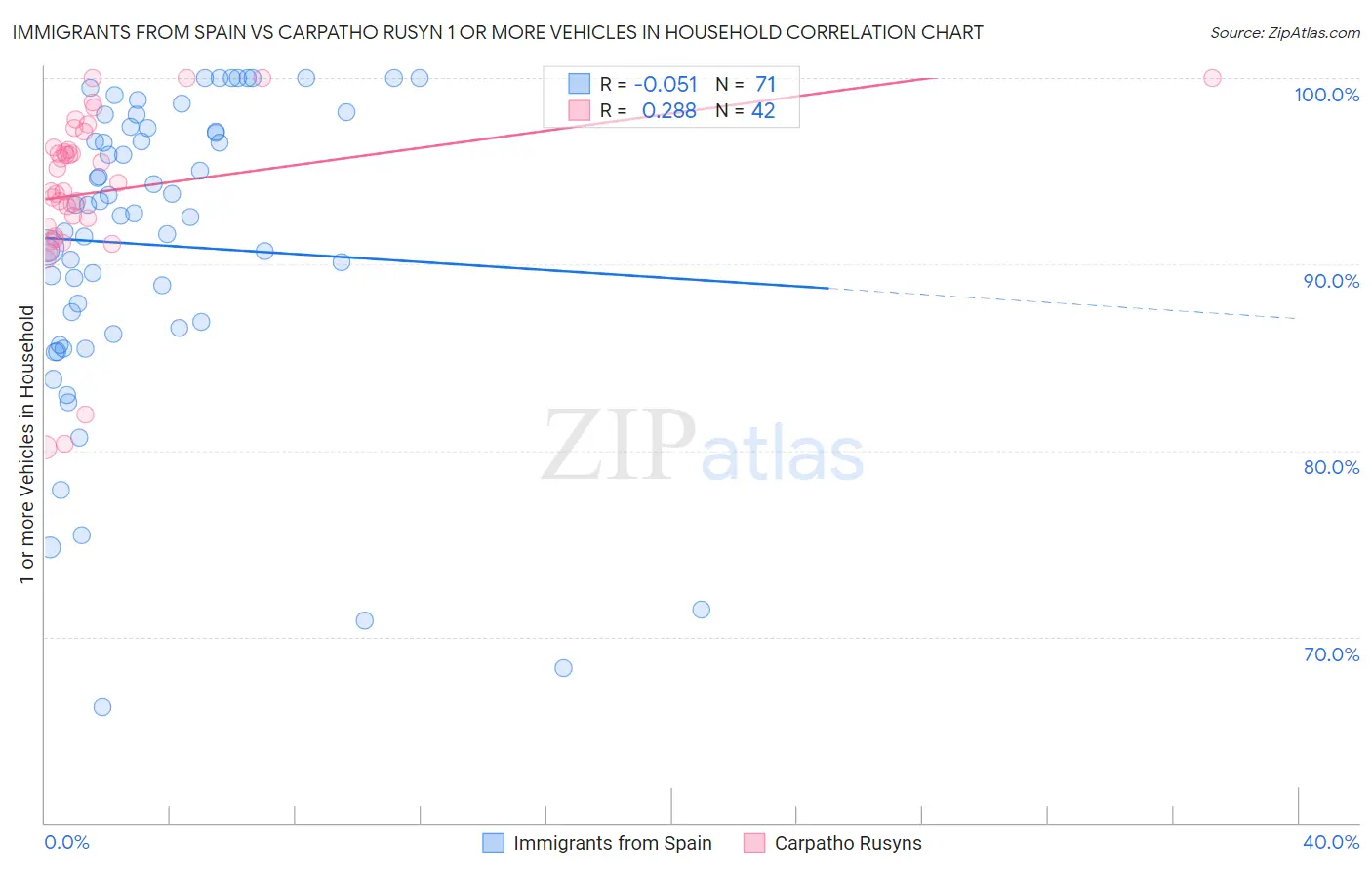 Immigrants from Spain vs Carpatho Rusyn 1 or more Vehicles in Household