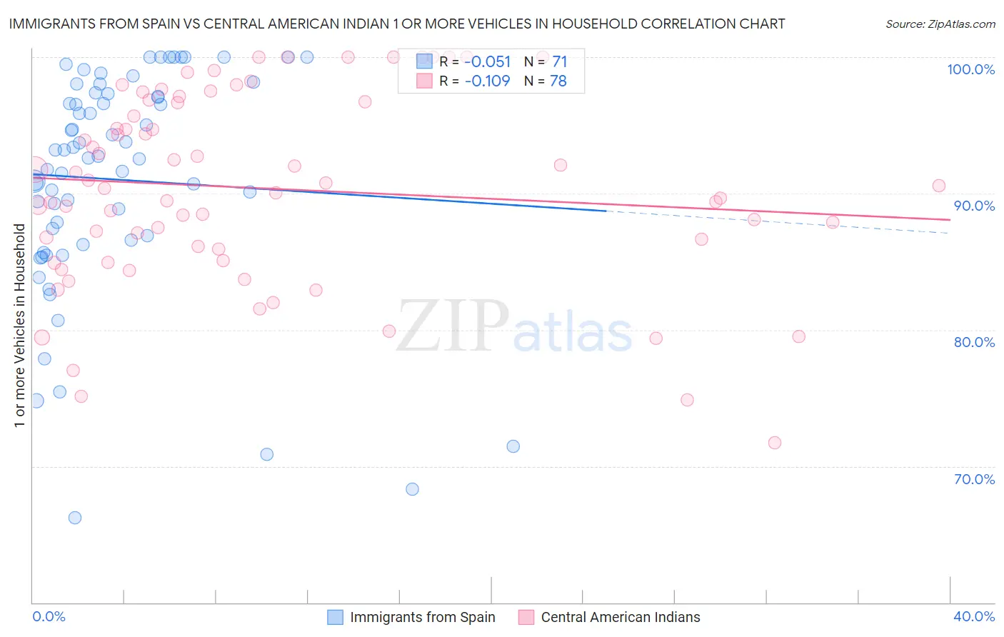Immigrants from Spain vs Central American Indian 1 or more Vehicles in Household
