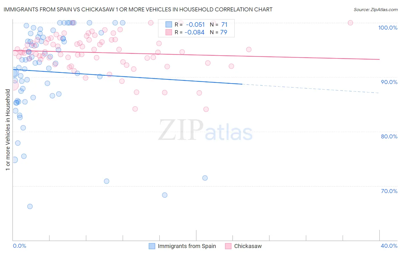 Immigrants from Spain vs Chickasaw 1 or more Vehicles in Household