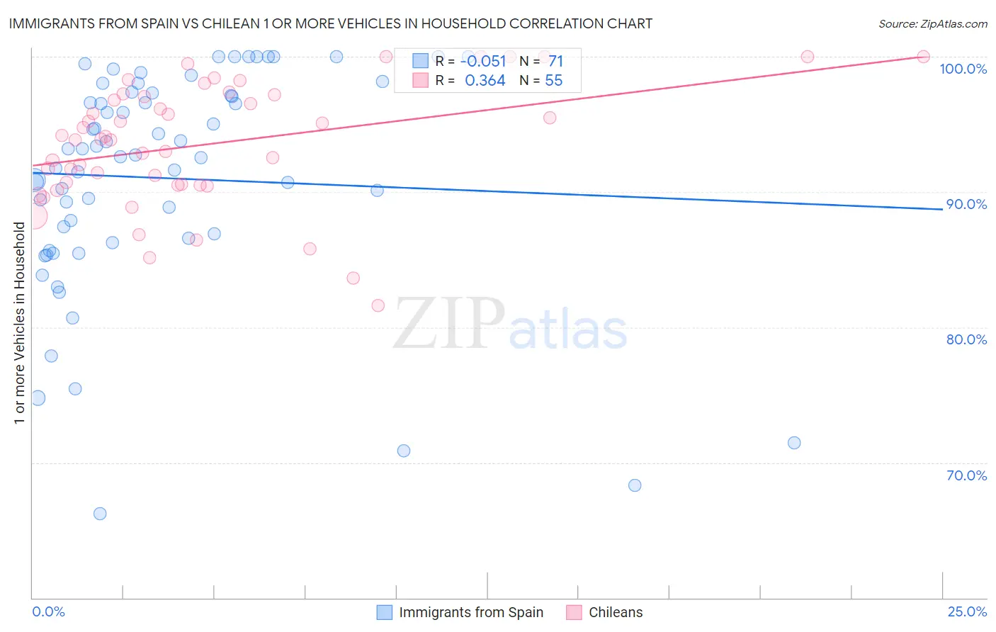Immigrants from Spain vs Chilean 1 or more Vehicles in Household