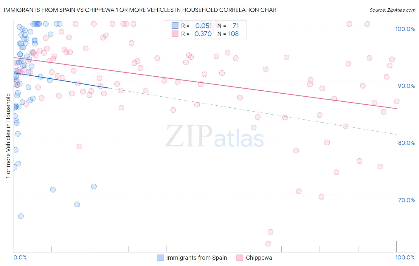 Immigrants from Spain vs Chippewa 1 or more Vehicles in Household