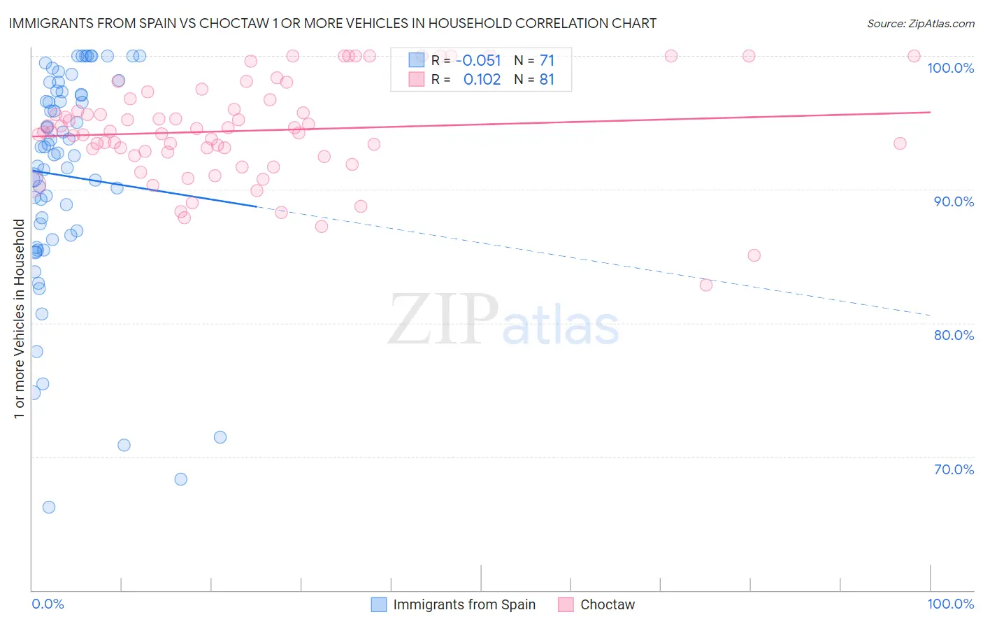 Immigrants from Spain vs Choctaw 1 or more Vehicles in Household