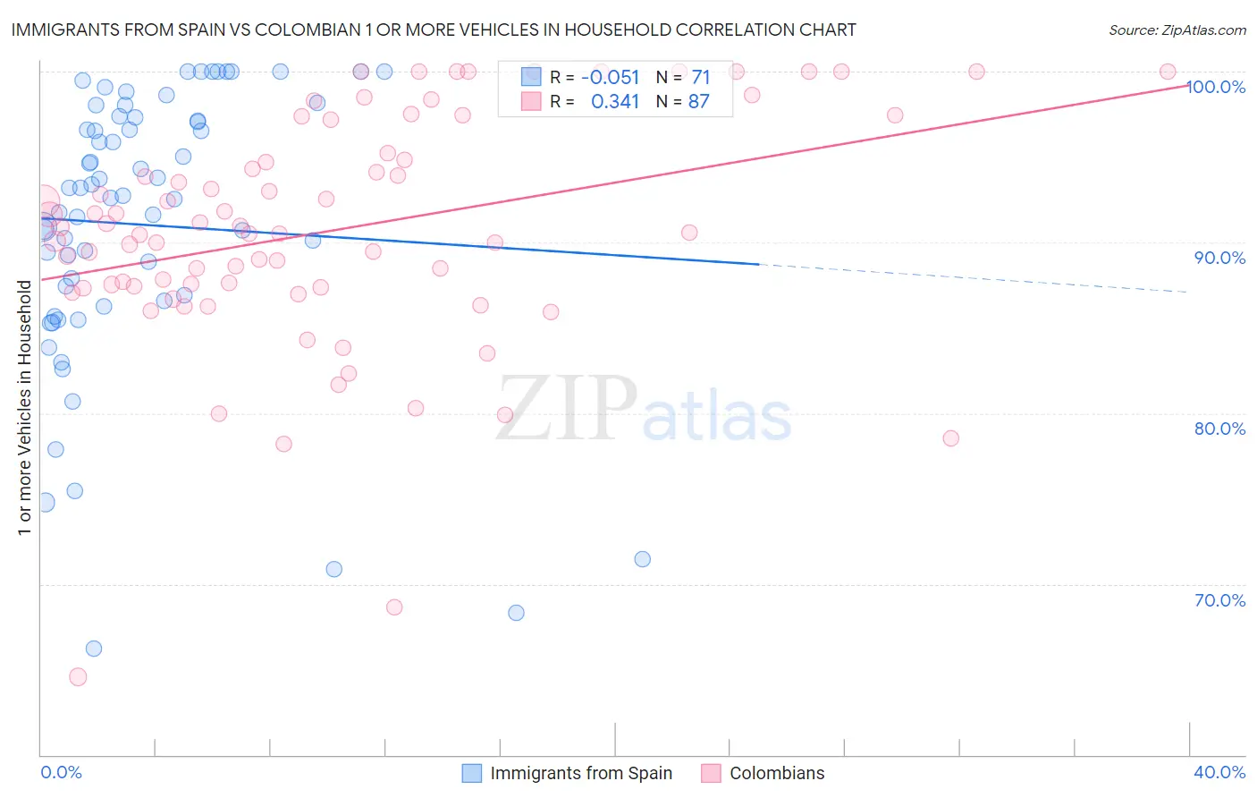 Immigrants from Spain vs Colombian 1 or more Vehicles in Household
