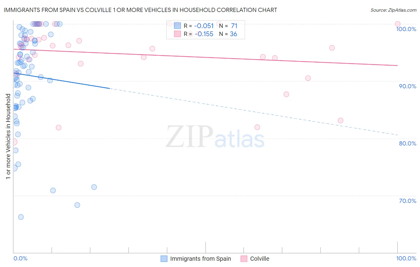 Immigrants from Spain vs Colville 1 or more Vehicles in Household