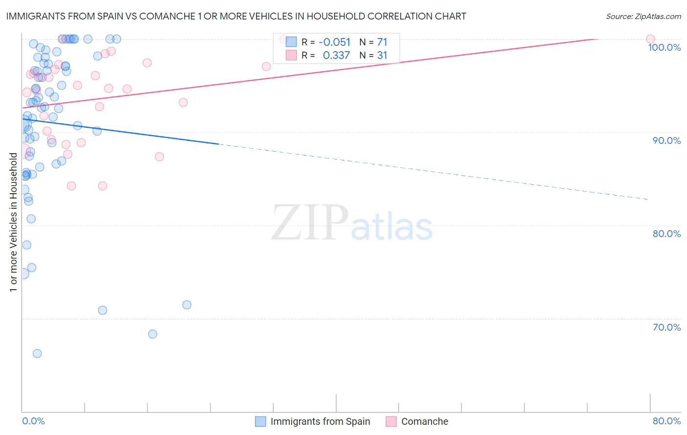 Immigrants from Spain vs Comanche 1 or more Vehicles in Household