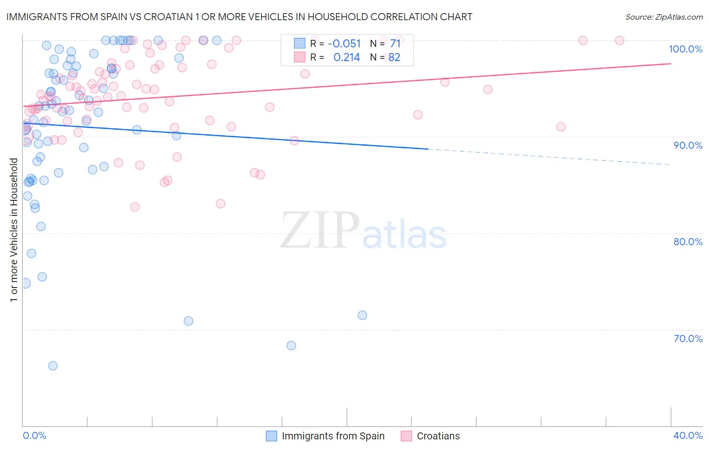 Immigrants from Spain vs Croatian 1 or more Vehicles in Household