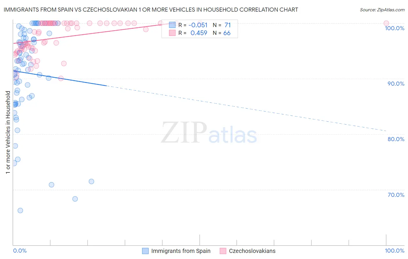 Immigrants from Spain vs Czechoslovakian 1 or more Vehicles in Household