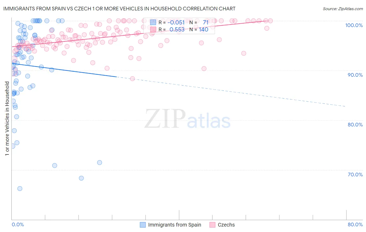 Immigrants from Spain vs Czech 1 or more Vehicles in Household