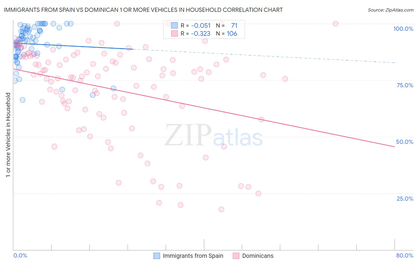 Immigrants from Spain vs Dominican 1 or more Vehicles in Household