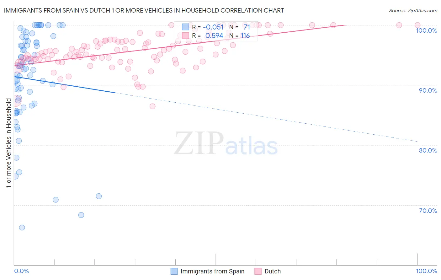 Immigrants from Spain vs Dutch 1 or more Vehicles in Household