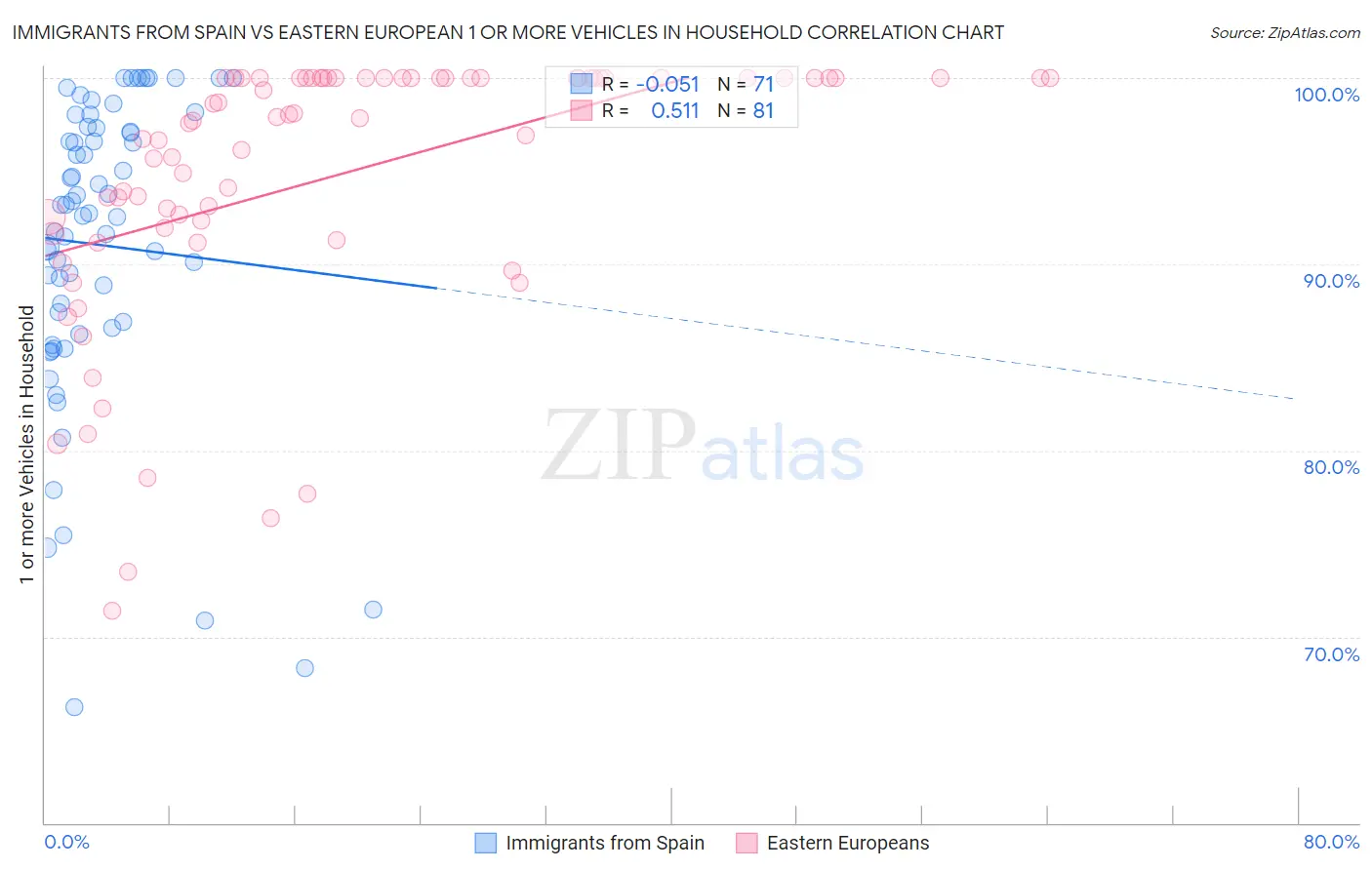 Immigrants from Spain vs Eastern European 1 or more Vehicles in Household