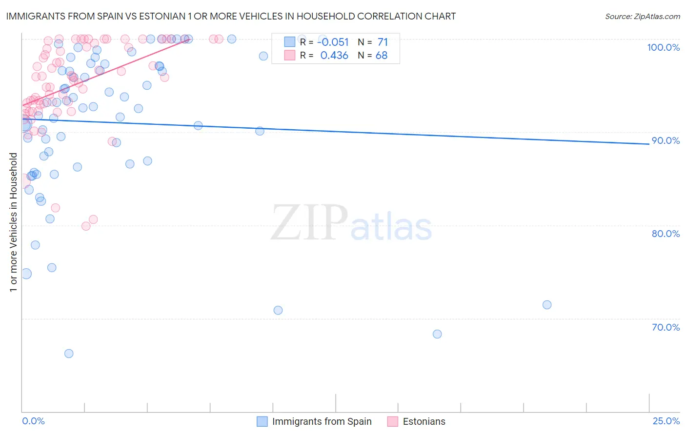 Immigrants from Spain vs Estonian 1 or more Vehicles in Household