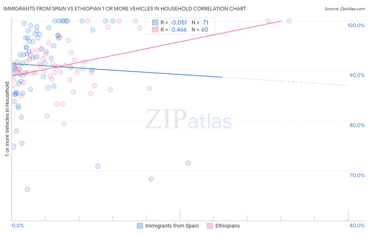 Immigrants from Spain vs Ethiopian 1 or more Vehicles in Household