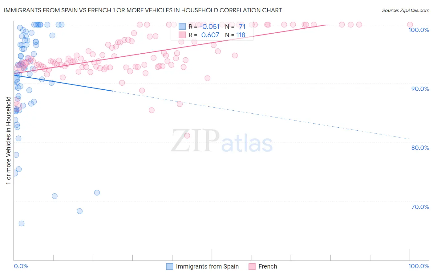 Immigrants from Spain vs French 1 or more Vehicles in Household