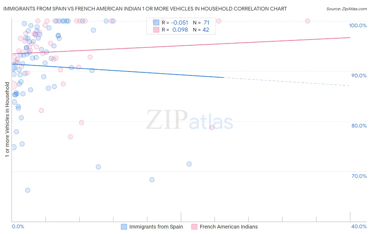 Immigrants from Spain vs French American Indian 1 or more Vehicles in Household